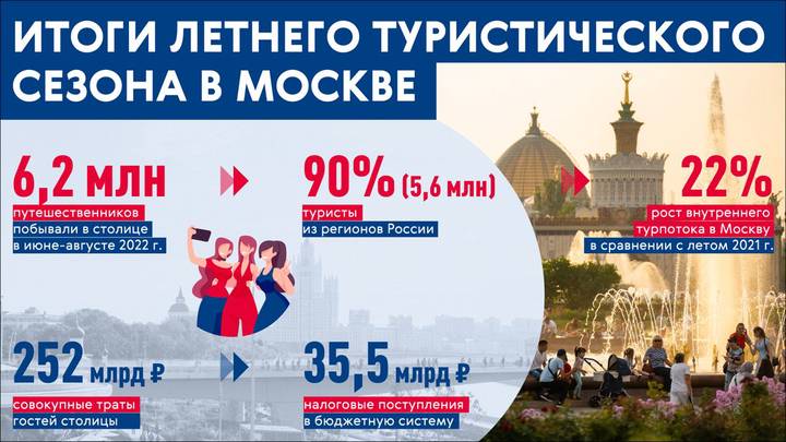 6,2 миллиона туристов посетили Москву за лето