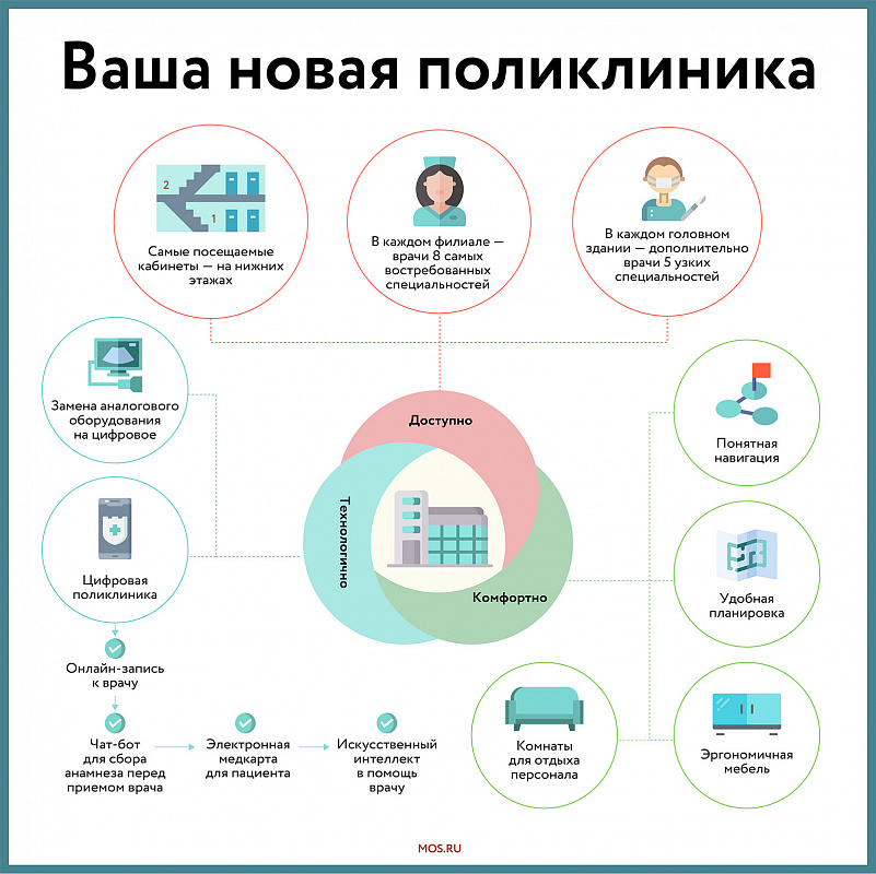 В Москве представили первый рейтинг детских городских поликлиник
