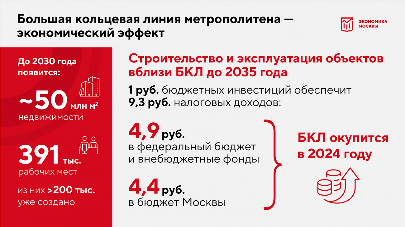 Каждый вложенный в БКЛ бюджетный рубль принесет почти семь рублей инвестиций